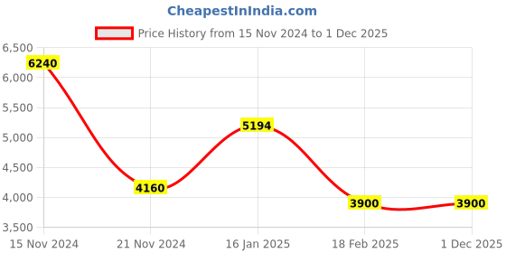 tatacliq.com Guess Black Oval Unisex Eye Frames guess Price History Graph from 15 Nov 2024 to 30 Nov 2025
