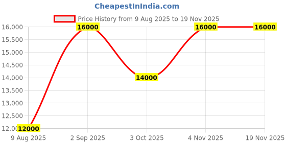 tatacliq.com Guess Black Pisa Printed Duffle Bag guess Price History Graph from 9 Aug 2025 to 18 Nov 2025