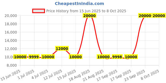 tatacliq.com Guess Black Polyamide Regular Fit Solid Jacket guess Price History Graph from 15 Jun 2025 to 8 Oct 2025