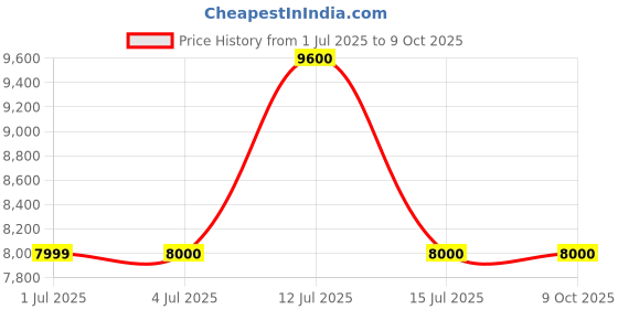 tatacliq.com Guess Black Polyamide Regular Fit Solid Jacket guess Price History Graph from 1 Jul 2025 to 8 Oct 2025