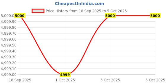 tatacliq.com Guess Black Polyester Printed Full Sleeve Dress guess Price History Graph from 18 Sep 2025 to 4 Oct 2025