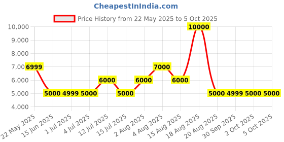 tatacliq.com Guess Black Polyester Printed Tops guess Price History Graph from 22 May 2025 to 4 Oct 2025