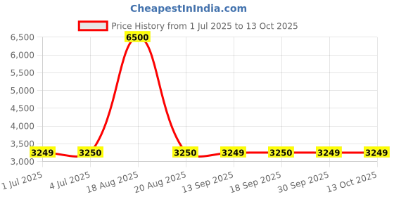 tatacliq.com Guess Black Polyester Printed Tops guess Price History Graph from 1 Jul 2025 to 12 Oct 2025