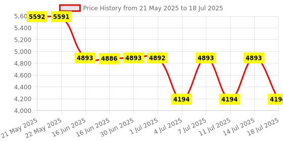 tatacliq.com Guess Black Polyester Regular Fit Solid Shorts guess Price History Graph from 21 May 2025 to 18 Jul 2025