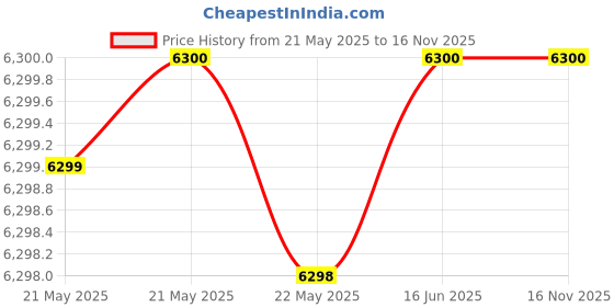 tatacliq.com Guess Black Polyester Solid Jacket guess Price History Graph from 21 May 2025 to 15 Nov 2025