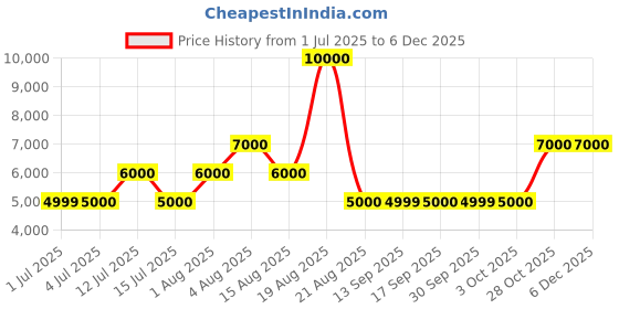 tatacliq.com Guess Black Polyester Textured Sweater guess Price History Graph from 1 Jul 2025 to 4 Dec 2025