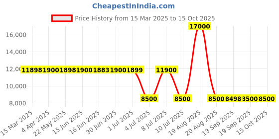 tatacliq.com Guess Black Polyurethane Regular Fit Solid Jacket guess Price History Graph from 15 Mar 2025 to 14 Oct 2025