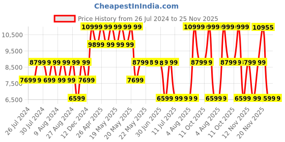 tatacliq.com GUESS Black POWER PLAY Medium Cross Body Bag guess Price History Graph from 26 Jul 2024 to 24 Nov 2025