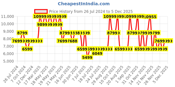 tatacliq.com GUESS Black POWER PLAY Mini Cross Body Bag guess Price History Graph from 26 Jul 2024 to 4 Dec 2025