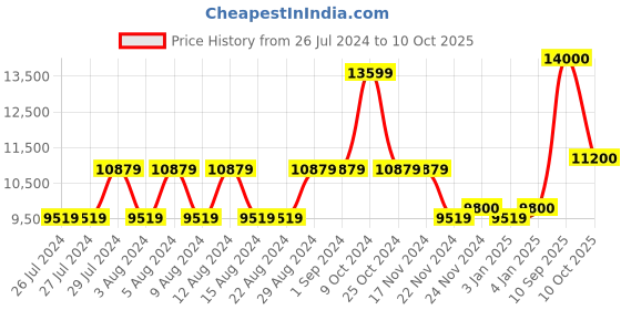 tatacliq.com GUESS Black POWER Play Tech Medium Backpack guess Price History Graph from 26 Jul 2024 to 10 Oct 2025
