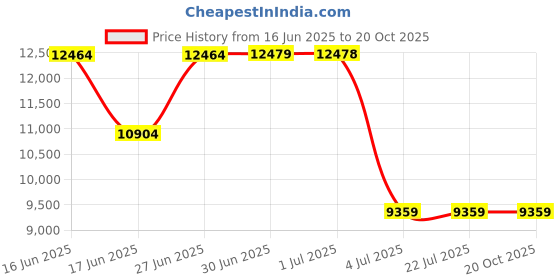 tatacliq.com GUESS Black POWER PLAY TECH Medium Tote guess Price History Graph from 16 Jun 2025 to 20 Oct 2025