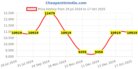 tatacliq.com GUESS Black POWER PLAY TECH Quilted Medium Backpack guess Price History Graph from 29 Jul 2024 to 15 Oct 2025