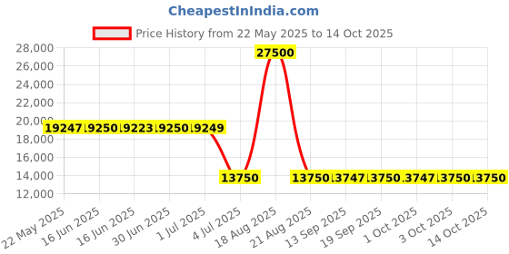 tatacliq.com Guess Black Print Full Sleeves Dress guess Price History Graph from 22 May 2025 to 13 Oct 2025