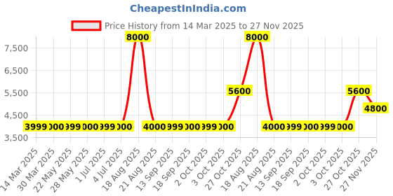 tatacliq.com Guess Black Print Full Sleeves Sweatshirt guess Price History Graph from 14 Mar 2025 to 26 Nov 2025