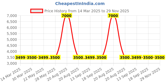 tatacliq.com Guess Black Print Full Sleeves Sweatshirt guess Price History Graph from 14 Mar 2025 to 29 Nov 2025