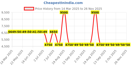 tatacliq.com Guess Black Print Full Sleeves Sweatshirt guess Price History Graph from 14 Mar 2025 to 25 Nov 2025