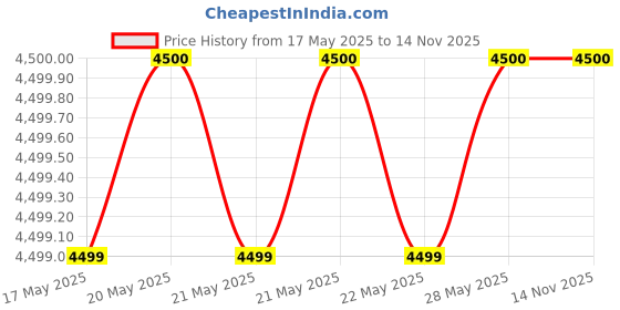 tatacliq.com Guess Black Print Full Sleeves Sweatshirt guess Price History Graph from 17 May 2025 to 13 Nov 2025