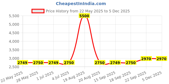 tatacliq.com Guess Black Print Full Sleeves Tops guess Price History Graph from 22 May 2025 to 4 Dec 2025