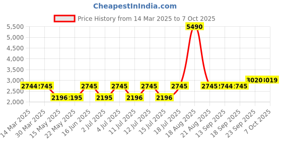 tatacliq.com Guess Black Print Shorts guess Price History Graph from 14 Mar 2025 to 7 Oct 2025