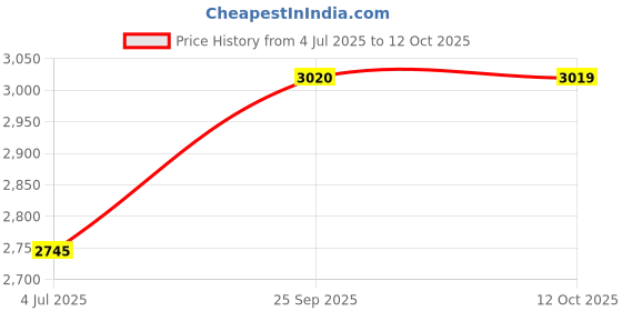 tatacliq.com Guess Black Print Shorts guess Price History Graph from 4 Jul 2025 to 12 Oct 2025