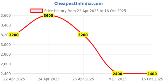 tatacliq.com Guess Black Printed Abbas Slim Long Wallet guess Price History Graph from 22 Apr 2025 to 15 Oct 2025