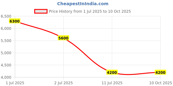 tatacliq.com Guess Black Printed Belt guess Price History Graph from 1 Jul 2025 to 9 Oct 2025