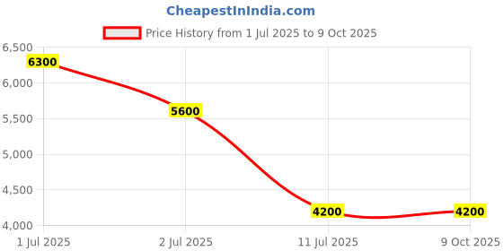 tatacliq.com Guess Black Printed Belt guess Price History Graph from 1 Jul 2025 to 8 Oct 2025
