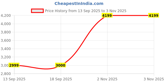 tatacliq.com Guess Black Printed Crew Neck Full Sleeve Sweatshirt guess Price History Graph from 13 Sep 2025 to 3 Nov 2025
