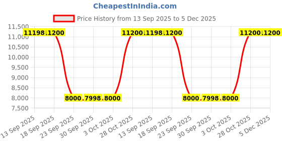 tatacliq.com Guess Black Printed Dress guess Price History Graph from 13 Sep 2025 to 4 Dec 2025