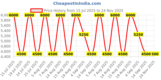 tatacliq.com Guess Black Printed Elaina Crossbody Bag guess Price History Graph from 15 Jul 2025 to 24 Nov 2025