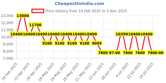 tatacliq.com Guess Black Printed Gerty Convertible Crossbody Bag guess Price History Graph from 19 Feb 2025 to 3 Nov 2025
