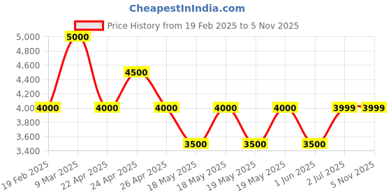 tatacliq.com Guess Black Printed Gerty Medium Zip Around Wallet guess Price History Graph from 19 Feb 2025 to 3 Nov 2025