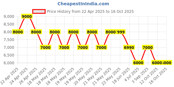 tatacliq.com Guess Black Printed Grimball Satchel Bag guess Price History Graph from 22 Apr 2025 to 16 Oct 2025