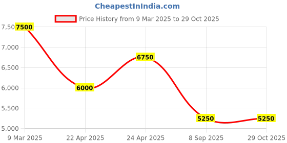 tatacliq.com Guess Black Printed Haddington Mini Crossbody Bag guess Price History Graph from 9 Mar 2025 to 28 Oct 2025