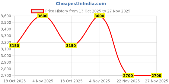 tatacliq.com GUESS Black Printed Leather Bi-Fold Wallet guess Price History Graph from 13 Oct 2025 to 27 Nov 2025