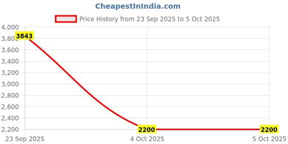 tatacliq.com Guess Black Printed Round Neck Active Sweatshirt guess Price History Graph from 23 Sep 2025 to 4 Oct 2025