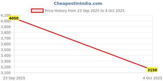 tatacliq.com Guess Black Push Up Bra guess Price History Graph from 23 Sep 2025 to 4 Oct 2025