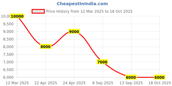 tatacliq.com Guess Black Quilted Anning Crossbody Camera Bag guess Price History Graph from 12 Mar 2025 to 17 Oct 2025