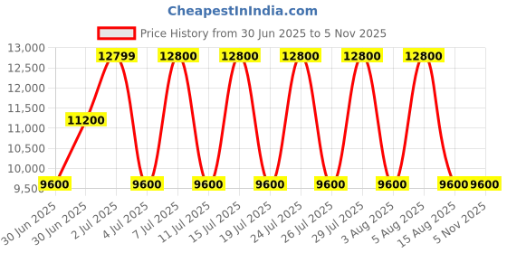 tatacliq.com Guess Black Quilted Bessey Luxury Satchel Bag guess Price History Graph from 30 Jun 2025 to 4 Nov 2025