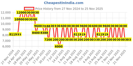 tatacliq.com GUESS Black Quilted Camera Bag guess Price History Graph from 27 Nov 2024 to 24 Nov 2025