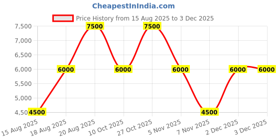 tatacliq.com Guess Black Quilted Cross Body Bag guess Price History Graph from 15 Aug 2025 to 3 Dec 2025