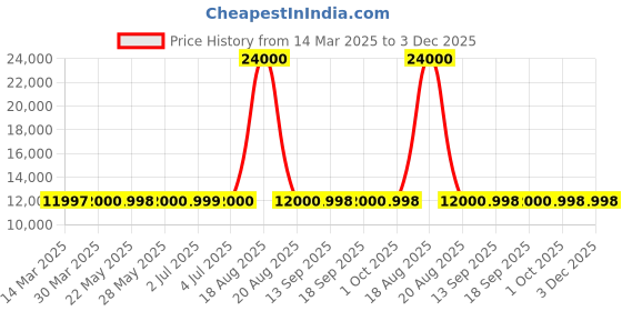 tatacliq.com Guess Black Quilted Full Sleeves Jacket guess Price History Graph from 14 Mar 2025 to 3 Dec 2025