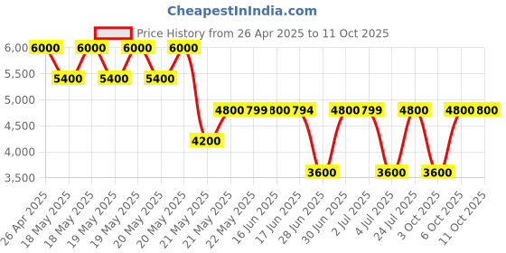 tatacliq.com Guess Black Quilted Giully Large Zip Around Wallet guess Price History Graph from 26 Apr 2025 to 11 Oct 2025