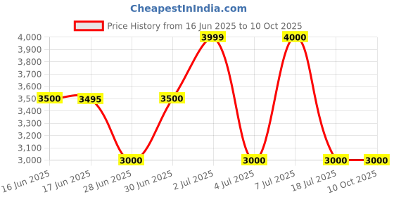 tatacliq.com Guess Black Quilted Giully Medium Zip Around Wallet guess Price History Graph from 16 Jun 2025 to 9 Oct 2025