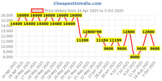 tatacliq.com GUESS Black Quilted Shoulder bag guess Price History Graph from 24 Apr 2025 to 3 Oct 2025