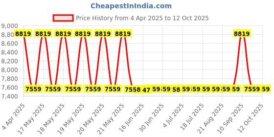 tatacliq.com GUESS Black Quilted Shoulder Bag guess Price History Graph from 4 Apr 2025 to 12 Oct 2025