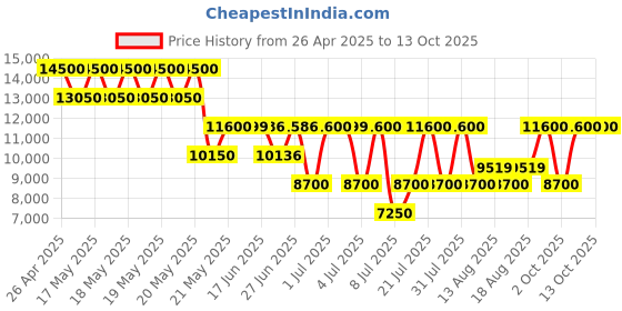 tatacliq.com GUESS Black Quilted Shoulder Bag guess Price History Graph from 26 Apr 2025 to 13 Oct 2025