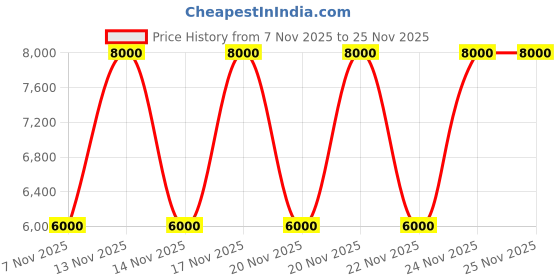 tatacliq.com Guess Black Quilted Shoulder Bag guess Price History Graph from 7 Nov 2025 to 24 Nov 2025
