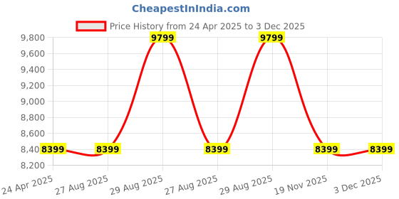 tatacliq.com GUESS Black Quilted Tote guess Price History Graph from 24 Apr 2025 to 3 Dec 2025