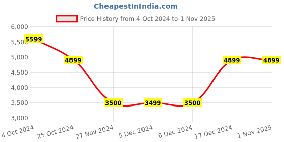 tatacliq.com GUESS Black Quilted Zip Around Wallet guess Price History Graph from 4 Oct 2024 to 31 Oct 2025